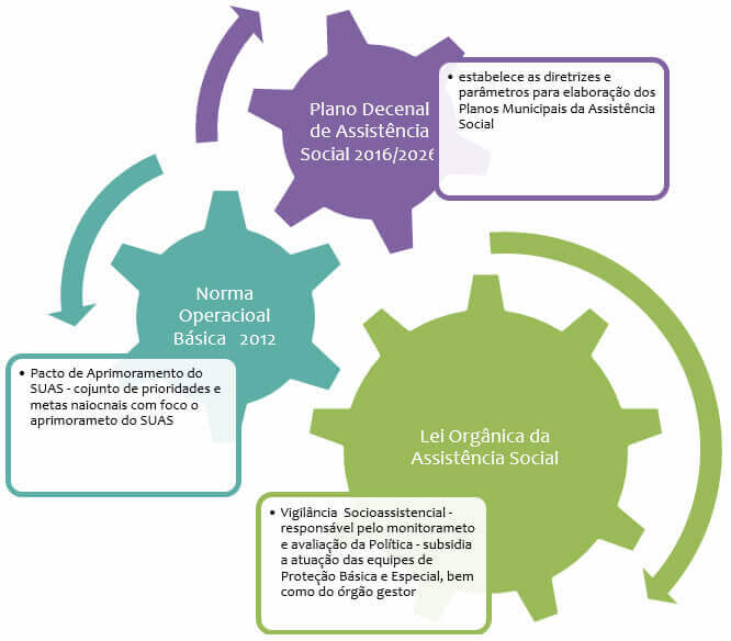 Política Municipal de Assistência Social Infográfico
